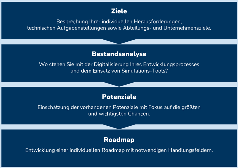 Scoping Call_Grafik_DE
